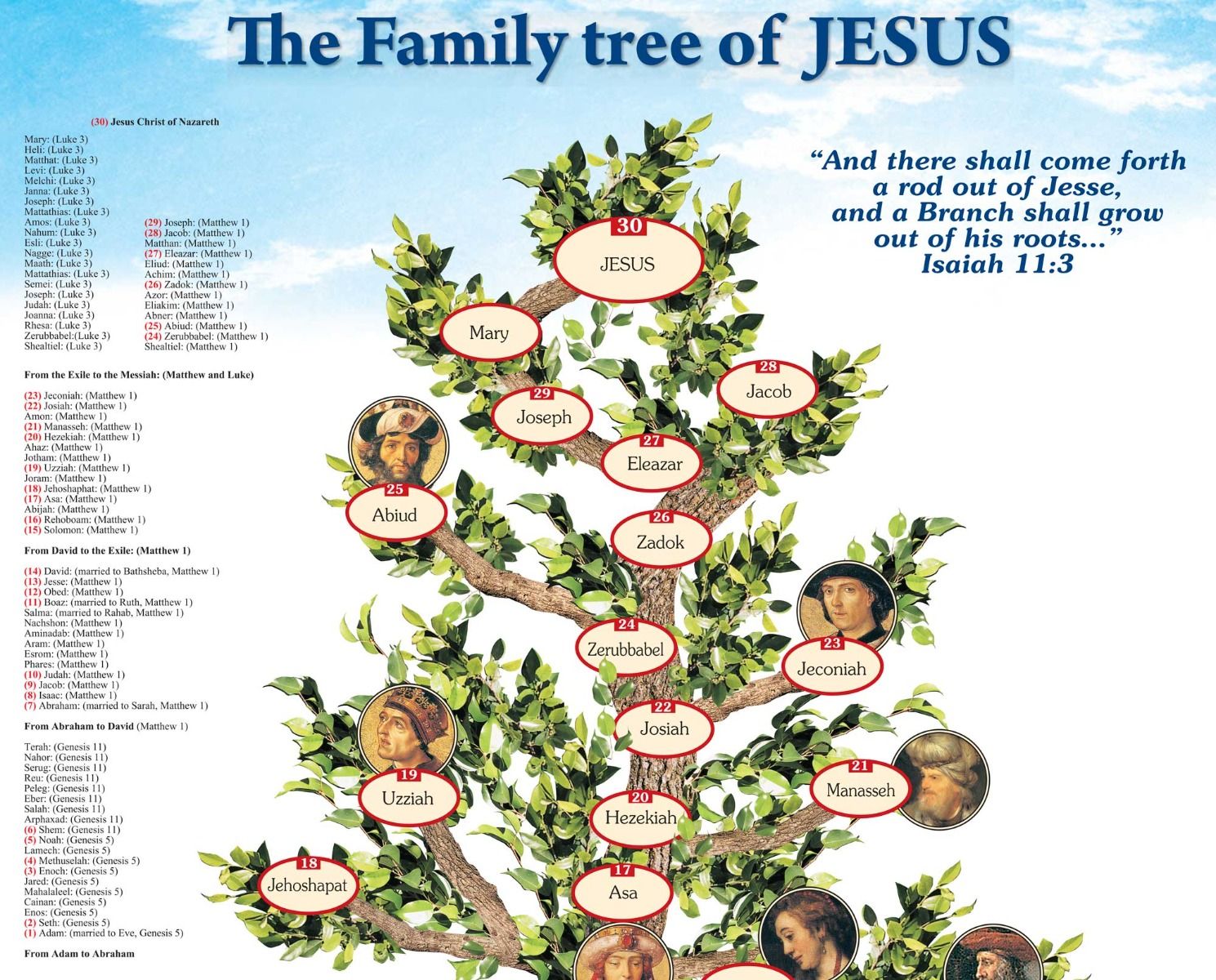 Shop The Family Tree of Jesus Poster - Printed in the Holy Land - The  Jerusalem Gift Shop